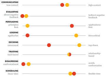 Navigating Cultural Differences A Guide To The Scales Culture Map